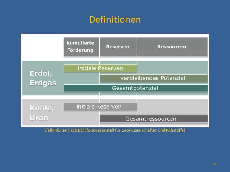 Definitionen         Definitionen nach BGR (Bundesanstalt für